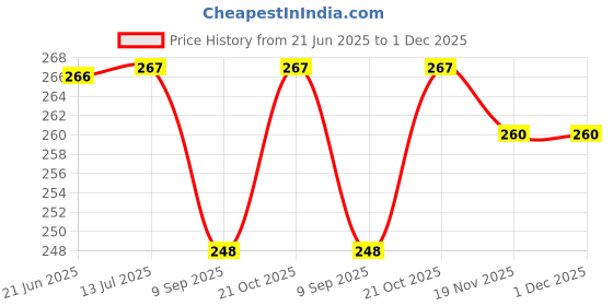 flipkart.com Leiox Silicone Press and Release Earbuds Case For Realme Buds Air 6 Pro Price History Graph from 21 Jun 2025 to 30 Nov 2025