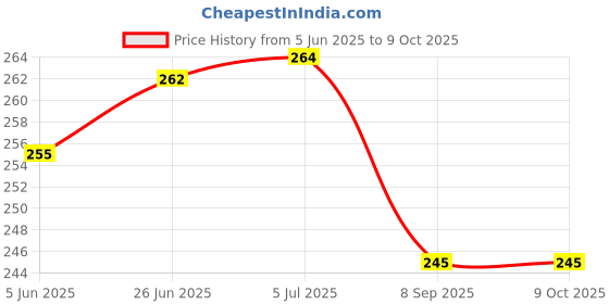 flipkart.com Leiox Silicone Press and Release Earbuds Case For Realme Buds T200 Lite Case Price History Graph from 5 Jun 2025 to 8 Oct 2025