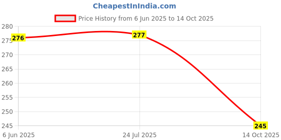 flipkart.com Leiox Silicone Press and Release Earbuds Case For Realmee Buds Air 6 Pro Price History Graph from 6 Jun 2025 to 14 Oct 2025