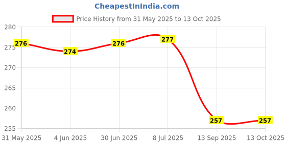flipkart.com Leiox Silicone Press and Release Earbuds Case For Realmee Buds Air 6 Pro Price History Graph from 31 May 2025 to 13 Oct 2025