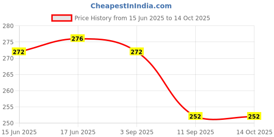 flipkart.com Leiox Silicone Press and Release Earbuds Case For Vivo TWS 3E Buds Price History Graph from 15 Jun 2025 to 14 Oct 2025