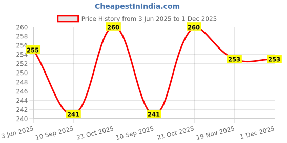 flipkart.com Leiox Silicone Press and Release Earbuds Pouch For JBL Wave Buds Price History Graph from 3 Jun 2025 to 30 Nov 2025