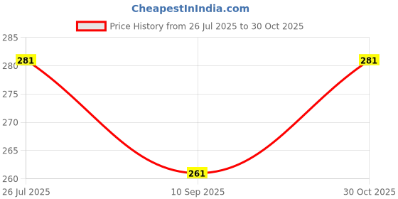 flipkart.com Leiox Silicone Velcro Earbuds Case For IiQOO TWS 1e Price History Graph from 26 Jul 2025 to 30 Oct 2025