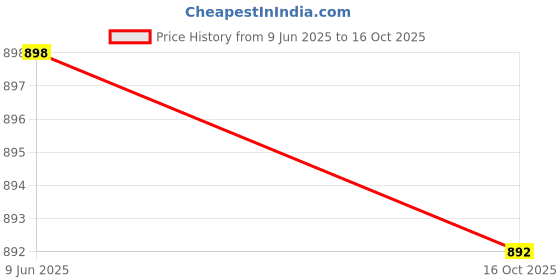 flipkart.com leipzig Men Cotton Rayon Kurta Pyjama Set leipzig Price History Graph from 9 Jun 2025 to 16 Oct 2025