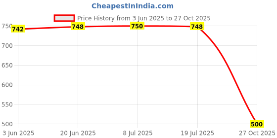 flipkart.com leipzig Men Floral Print Cotton Rayon Straight Kurta leipzig Price History Graph from 3 Jun 2025 to 27 Oct 2025