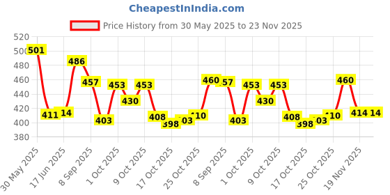 flipkart.com leiseette'z Bridal waterproof makeup combo kit for professional look (kit of 12) leiseette'z Price History Graph from 30 May 2025 to 22 Nov 2025
