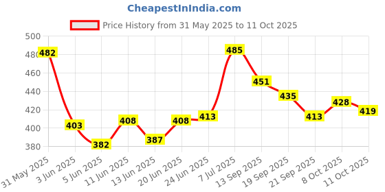 flipkart.com leiseette'z Makeup kit set one stop beauty package for beginners and professional(set of 16) leiseette'z Price History Graph from 31 May 2025 to 10 Oct 2025