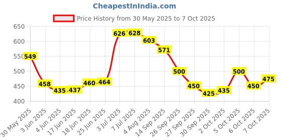 flipkart.com leiseette'z TYA combo of 20 premium quality products for professional use leiseette'z Price History Graph from 30 May 2025 to 6 Oct 2025