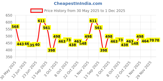 flipkart.com leiseette'z Waterproof makeup kit of 13 products for girls and women leiseette'z Price History Graph from 30 May 2025 to 30 Nov 2025