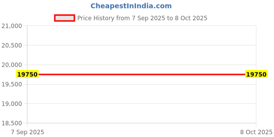 flipkart.com leistung technology ML 10090 Mainline Automatic Voltage Stabilizer 10KVA 90V-300V,2 Years Warranty leistung technology Price History Graph from 7 Sep 2025 to 7 Oct 2025