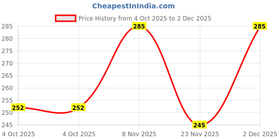 flipkart.com LEISURELIC APPLE IPHONE 12 (GLASS) Back Panel Price History Graph from 4 Oct 2025 to 2 Dec 2025