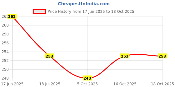 flipkart.com LEISURELIC APPLE IPHONE 12 (GLASS) WITH PROPER LOGO Back Panel Price History Graph from 17 Jun 2025 to 18 Oct 2025