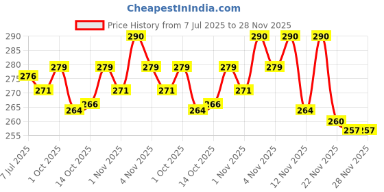 flipkart.com LEISURELIC APPLE IPHONE 13 (GLASS) WITH PROPER LOGO Back Panel Price History Graph from 7 Jul 2025 to 28 Nov 2025