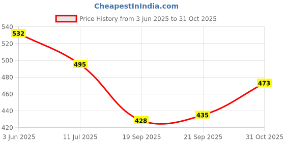 flipkart.com LEISURELIC MOTOROLA MOTO E7 POWER WITH PROPER LOGO Back Panel Price History Graph from 3 Jun 2025 to 31 Oct 2025