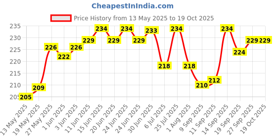 flipkart.com LEISURELIC ONEPLUS 6 (GLASS) Back Panel Price History Graph from 13 May 2025 to 18 Oct 2025