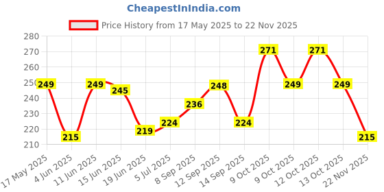 flipkart.com LEISURELIC ONEPLUS 6T (GLASS) WITH PROPER LOGO Back Panel Price History Graph from 17 May 2025 to 22 Nov 2025
