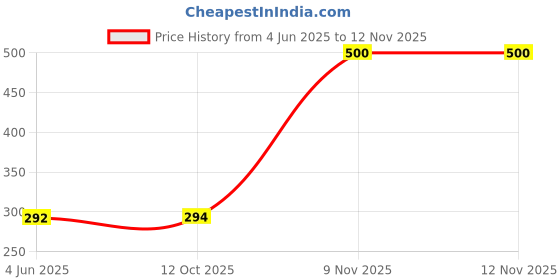 flipkart.com LEISURELIC ONEPLUS (GLASS) WITH PROPER LOGO Back Panel Price History Graph from 4 Jun 2025 to 9 Nov 2025