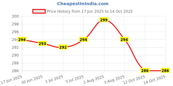 flipkart.com LEISURELIC ONEPLUS NORD (GLASS) WITH PROPER LOGO Back Panel Price History Graph from 17 Jun 2025 to 13 Oct 2025