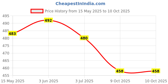 flipkart.com LEISURELIC OPPO A16 HOUSING WITH PROPER LOGO Full Panel Price History Graph from 15 May 2025 to 9 Oct 2025