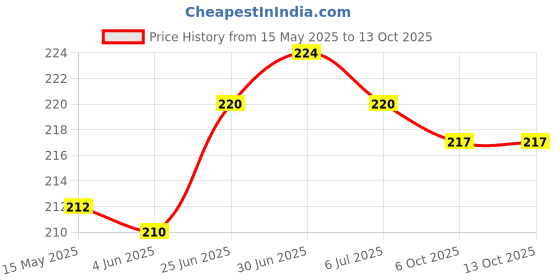 flipkart.com LEISURELIC OPPO A1K Back Panel Price History Graph from 15 May 2025 to 13 Oct 2025