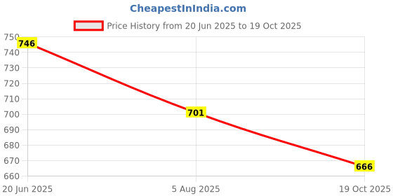 flipkart.com LEISURELIC POCO M4 PRO 4G HOUSING WITH PROPER LOGO Full Panel Price History Graph from 20 Jun 2025 to 19 Oct 2025