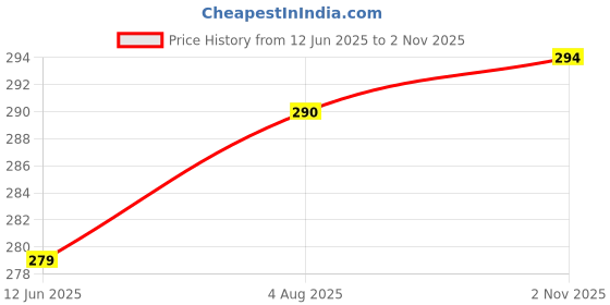 flipkart.com LEISURELIC REALME C53 WITH PROPER LOGO Back Panel Price History Graph from 12 Jun 2025 to 2 Nov 2025