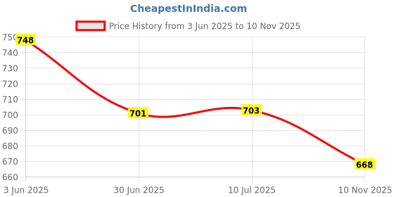 flipkart.com LEISURELIC REALME GT MASTER EDITION WITH PROPER LOGO Back Panel Price History Graph from 3 Jun 2025 to 10 Nov 2025
