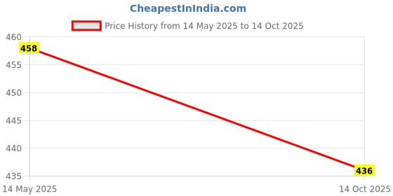 flipkart.com LEISURELIC REALME P1 WITH PROPER LOGO Back Panel Price History Graph from 14 May 2025 to 14 Oct 2025
