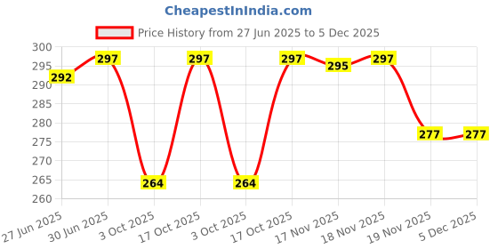 flipkart.com LEISURELIC VIVO S1 (HOUSING) WITH PROPER LOGO Full Panel Price History Graph from 27 Jun 2025 to 5 Dec 2025