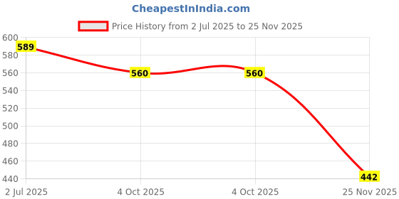 flipkart.com LEISURELIC XIAOMI REDMI NOTE 11 (HOUSING) WITH PROPER LOGO Full Panel Price History Graph from 2 Jul 2025 to 25 Nov 2025