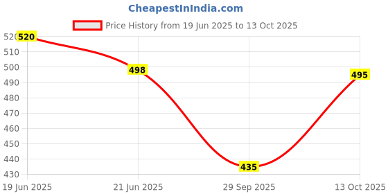 flipkart.com lejano High Tops For Men lejano Price History Graph from 19 Jun 2025 to 13 Oct 2025