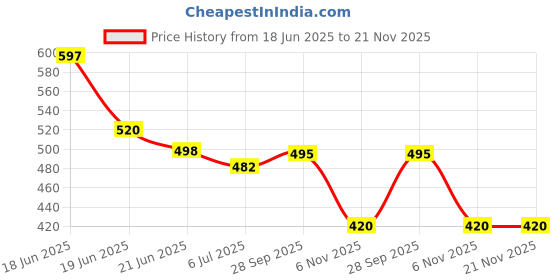 flipkart.com lejano High Tops For Men lejano Price History Graph from 18 Jun 2025 to 21 Nov 2025