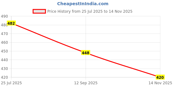 flipkart.com lejano High Tops For Men lejano Price History Graph from 25 Jul 2025 to 14 Nov 2025