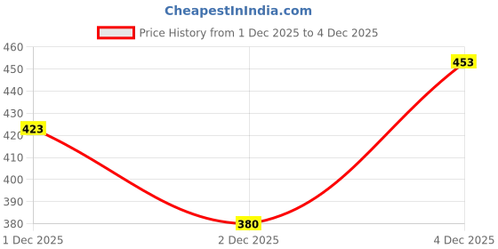 flipkart.com lejano High Tops For Men lejano Price History Graph from 1 Dec 2025 to 2 Dec 2025
