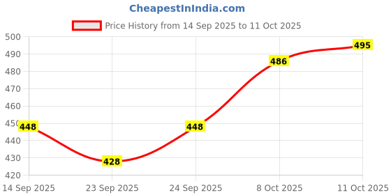 flipkart.com lejano High Tops For Men lejano Price History Graph from 14 Sep 2025 to 11 Oct 2025