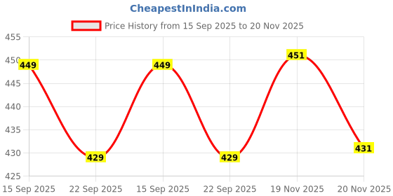 flipkart.com lejano High Tops For Men lejano Price History Graph from 15 Sep 2025 to 20 Nov 2025