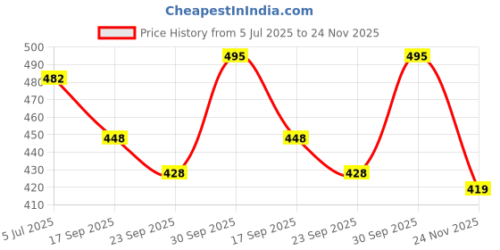 flipkart.com lejano High Tops For Men lejano Price History Graph from 5 Jul 2025 to 24 Nov 2025