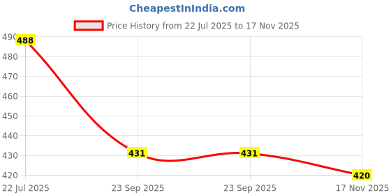 flipkart.com lejano High Tops For Men lejano Price History Graph from 22 Jul 2025 to 17 Nov 2025