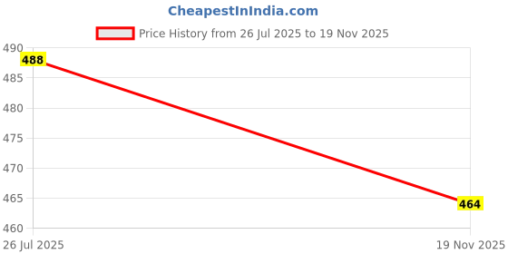 flipkart.com lejano High Tops For Men lejano Price History Graph from 26 Jul 2025 to 19 Nov 2025
