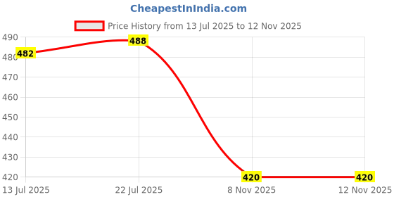 flipkart.com lejano Sneakers For Men lejano Price History Graph from 13 Jul 2025 to 8 Nov 2025