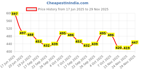 flipkart.com lejano Sneakers For Men lejano Price History Graph from 17 Jun 2025 to 29 Nov 2025