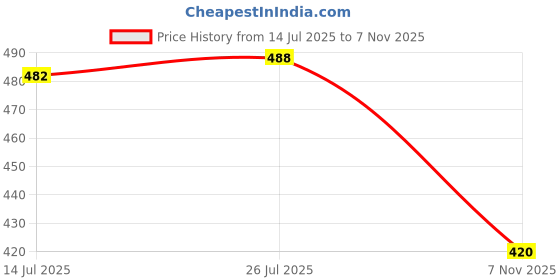 flipkart.com lejano Sneakers For Men lejano Price History Graph from 14 Jul 2025 to 7 Nov 2025