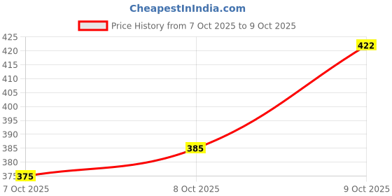 flipkart.com lejano Sneakers For Men lejano Price History Graph from 7 Oct 2025 to 9 Oct 2025
