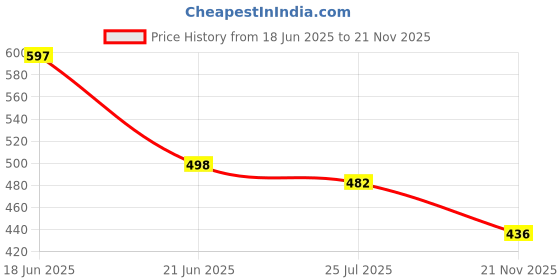 flipkart.com lejano Sneakers For Men lejano Price History Graph from 18 Jun 2025 to 21 Nov 2025