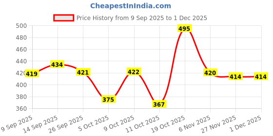 flipkart.com lejano Sneakers For Men lejano Price History Graph from 9 Sep 2025 to 30 Nov 2025