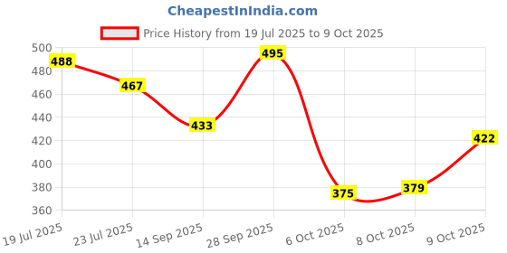 flipkart.com lejano Sneakers For Men lejano Price History Graph from 19 Jul 2025 to 9 Oct 2025