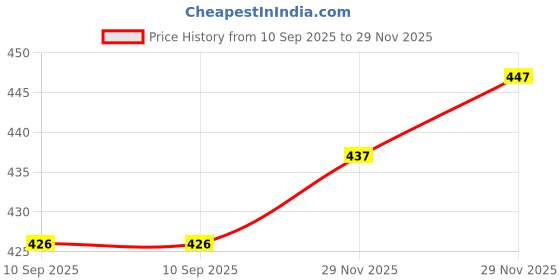 flipkart.com lejano Sneakers For Men lejano Price History Graph from 10 Sep 2025 to 29 Nov 2025