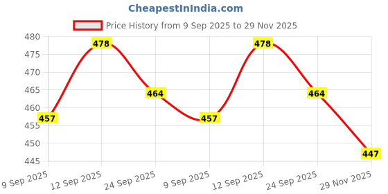 flipkart.com lejano Sneakers For Men lejano Price History Graph from 9 Sep 2025 to 29 Nov 2025