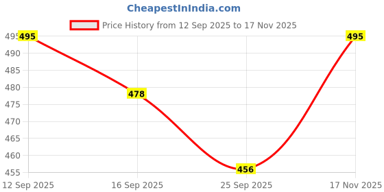 flipkart.com lejano Sneakers For Men lejano Price History Graph from 12 Sep 2025 to 17 Nov 2025