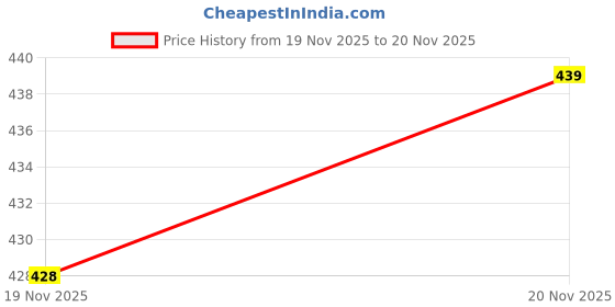flipkart.com lejano Sneakers For Men lejano Price History Graph from 19 Nov 2025 to 20 Nov 2025